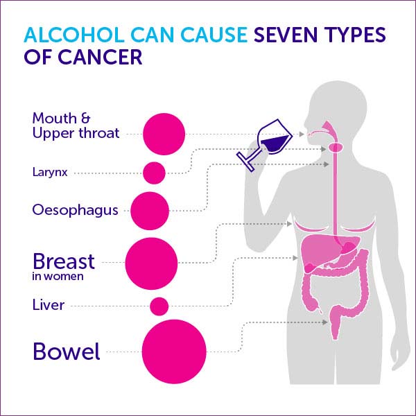 Causes Of Cancer Geetanjali Cancer Centre Cancer Hospital Udaipur 