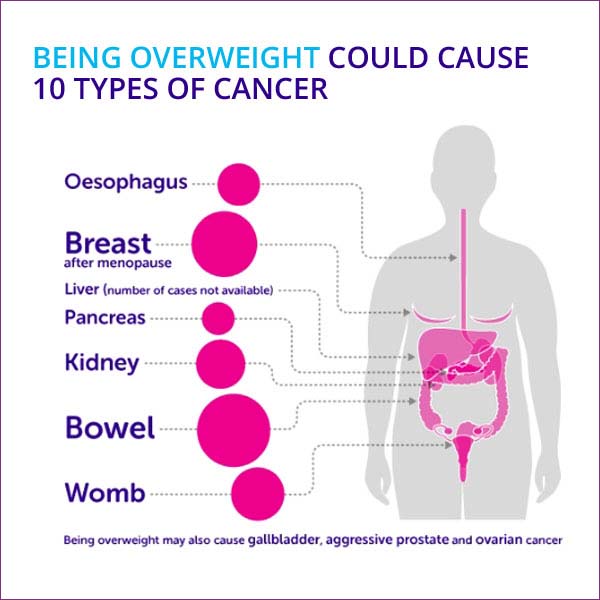 Causes of cancer geetanjali cancer centre cancer hospital udaipur
